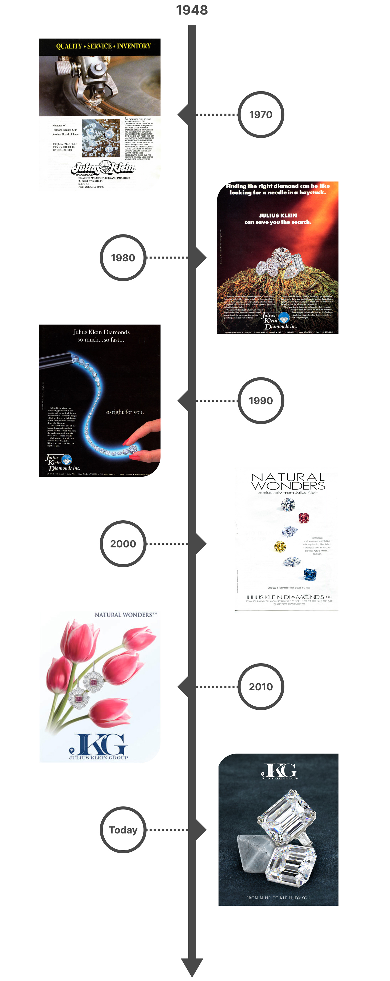 A timeline of Julius Klein events that took place from 1948 to now